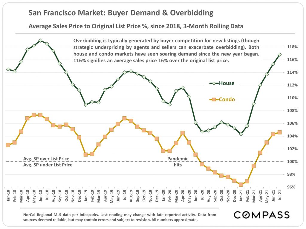 San Francisco real estate buyer demand and overbidding