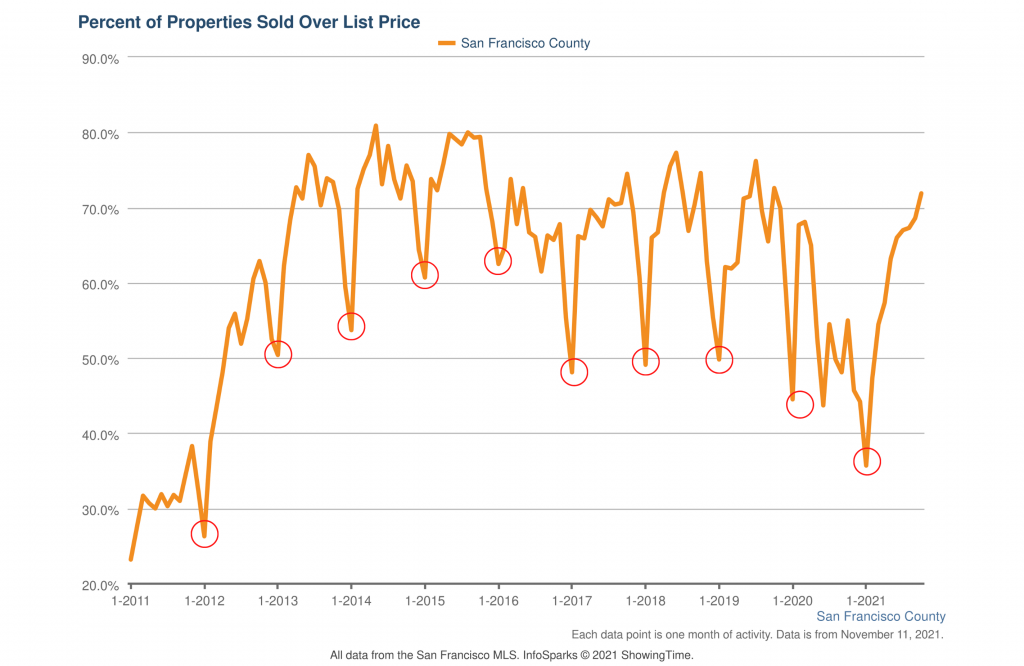 Video Chart January Lowest Sales Over List Price 1024x666