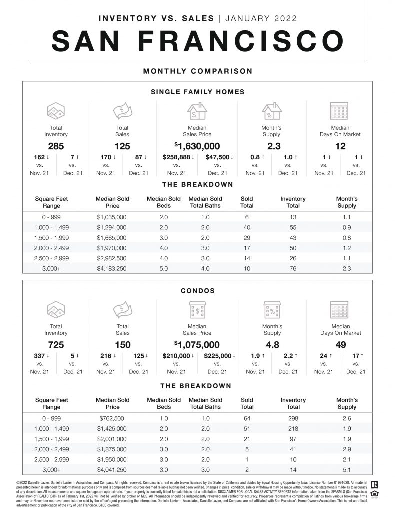 San Francisco Real Estate Market Data January 2022 791x1024