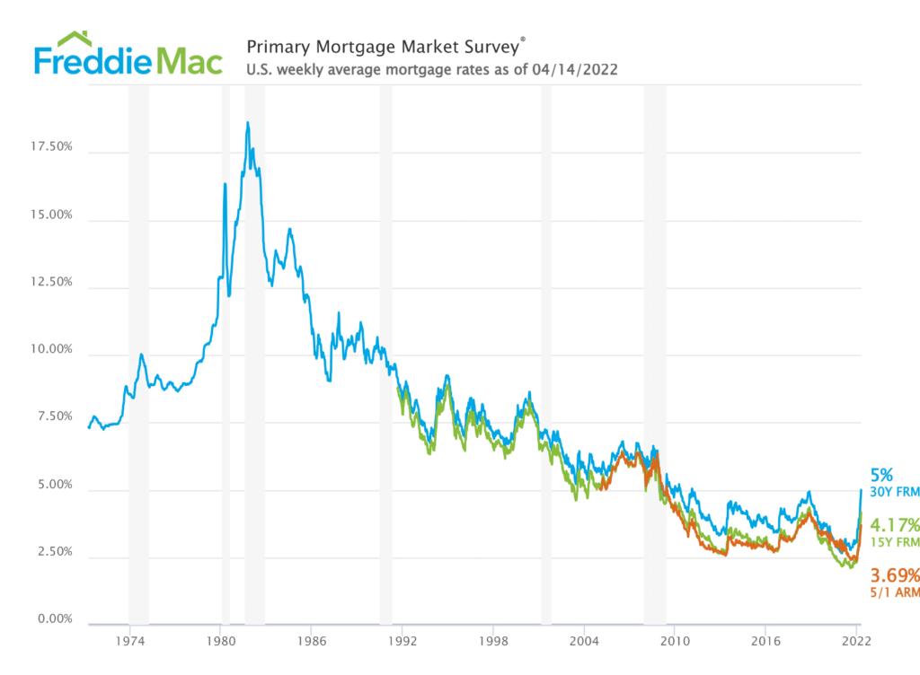 National average mortgage interest rate for a 30-year, fixed-rate loan since 1971.