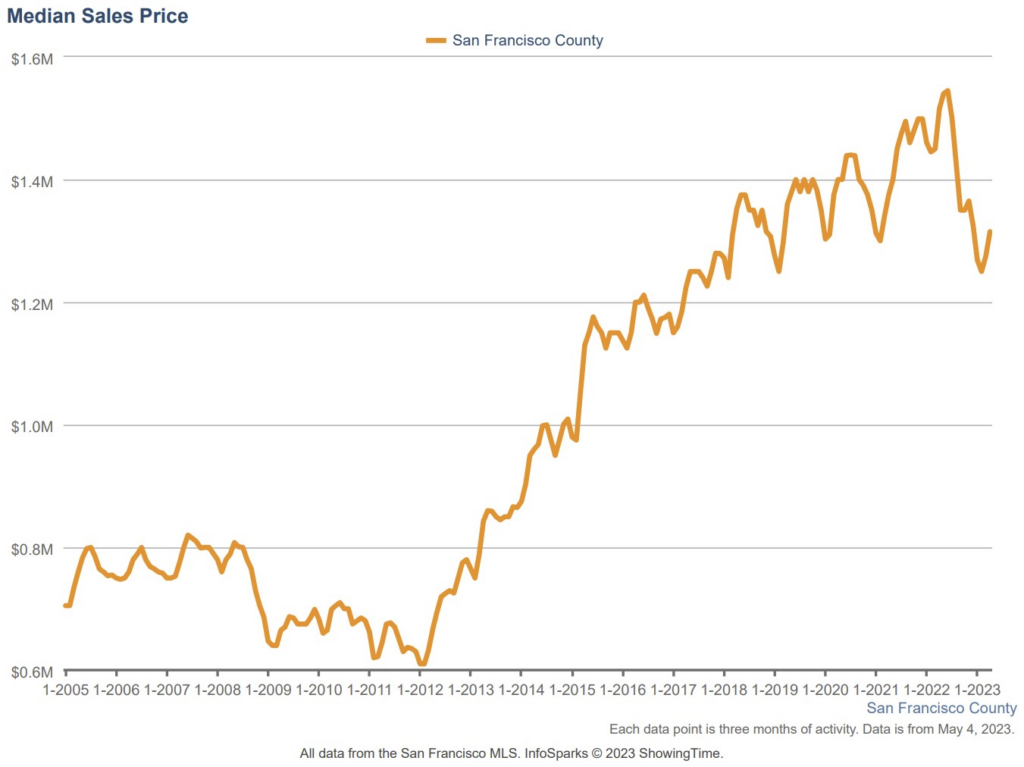 Median Sales Price, All Home Types, San Francisco County, 2005-2023 (SFARMLS/InfoSparks)