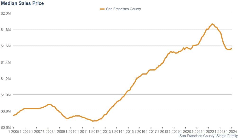 sf house prices