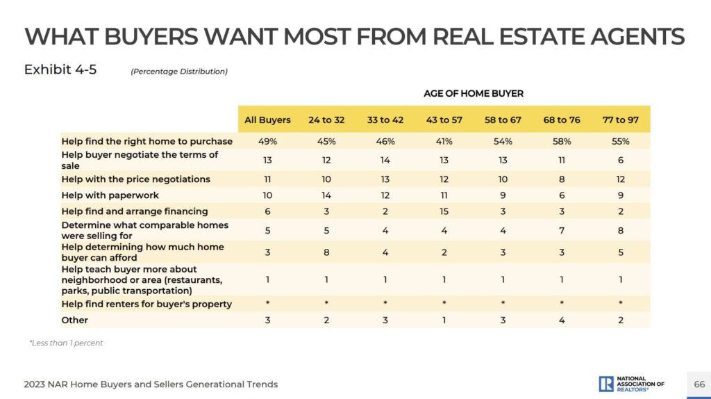 what home buyers what from real estate agents top SF buyer agents danielle lazier best san francisco realtors