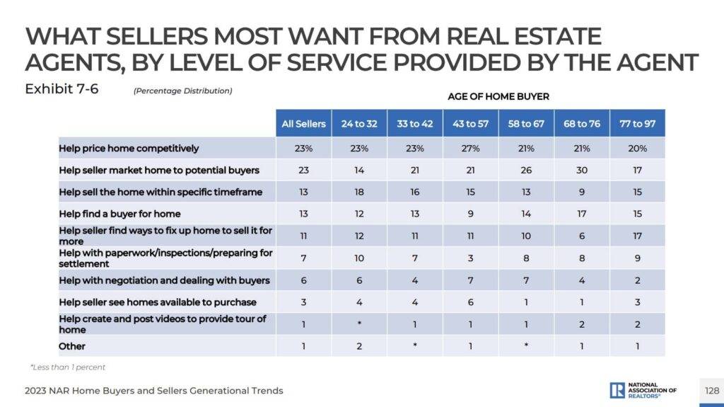 what home sellers what from real estate listing agents top SF relator agents danielle lazier best san francisco realtors