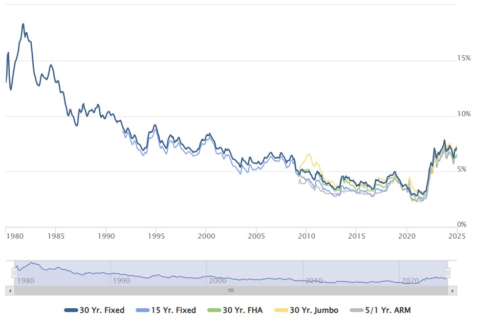 historic mortgage rates via mortgage news daily