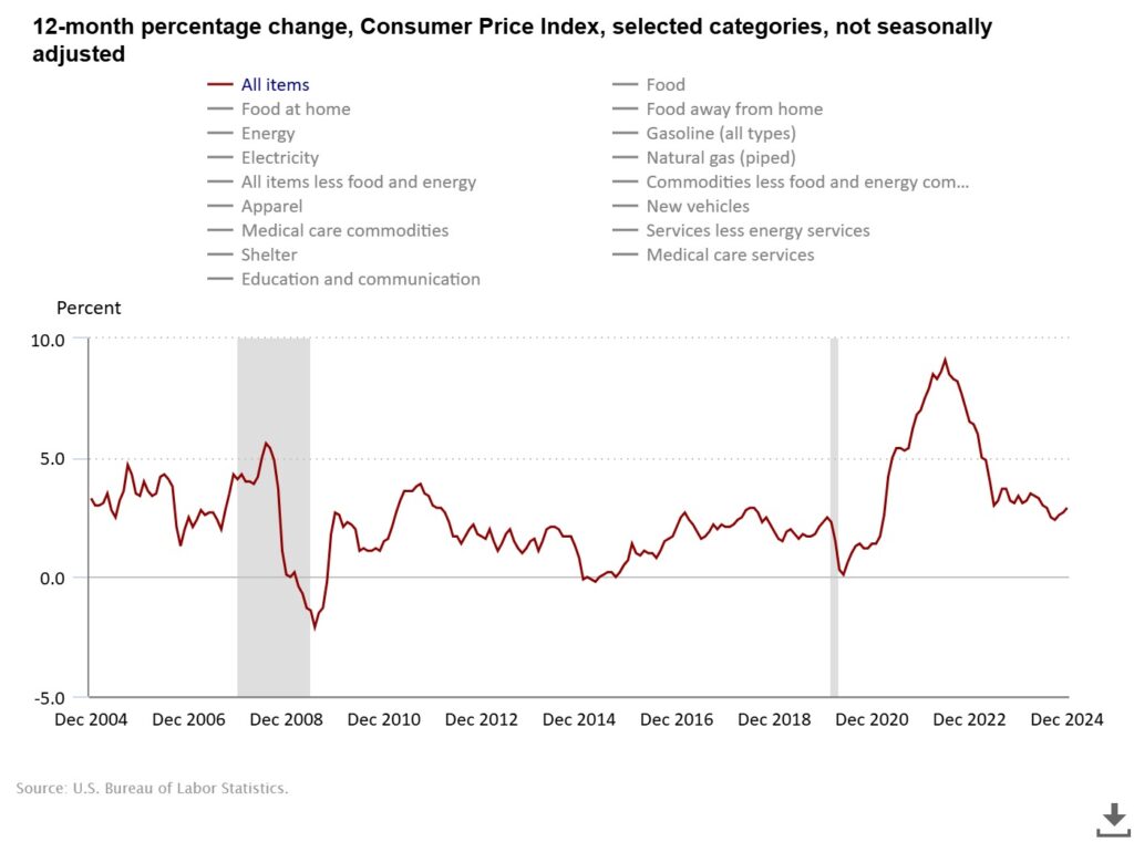 inflation data 12 month percentage chan