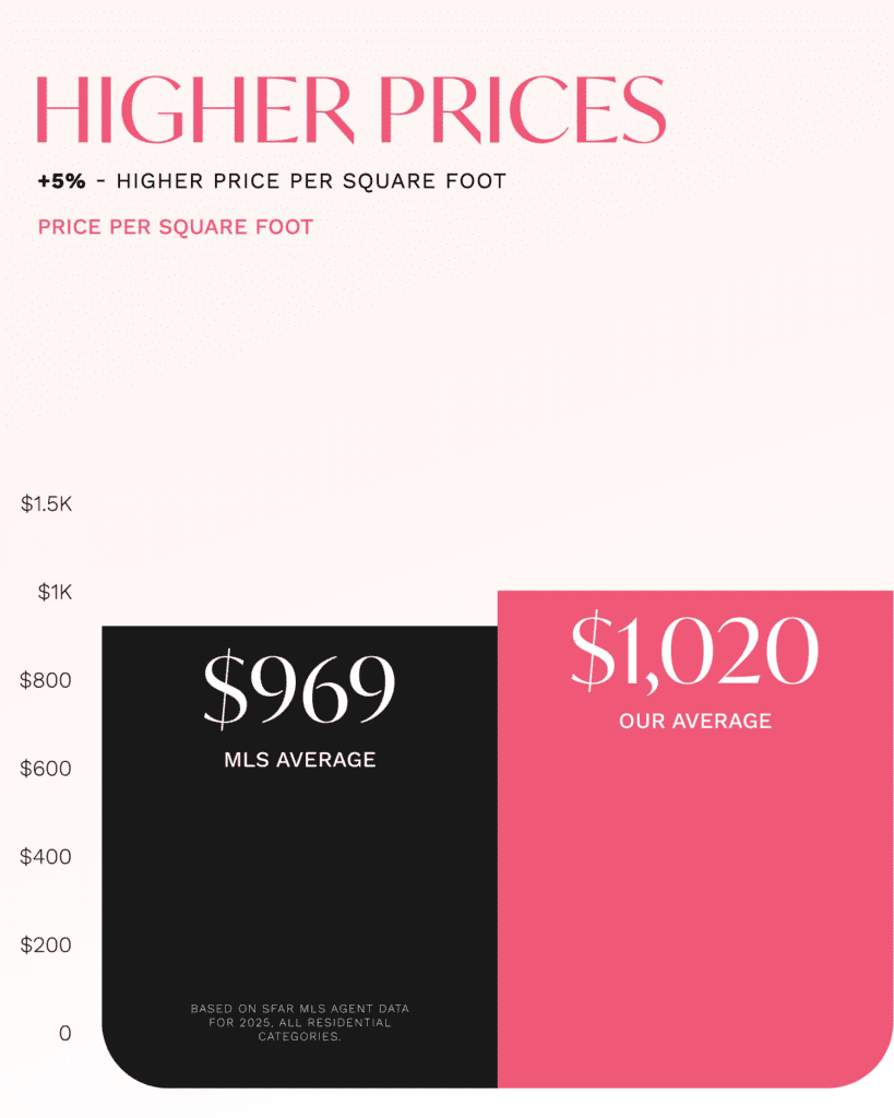2025 san francisco home seller listing results higher prices 2 top SF realtor agent Danielle Lazier (Custom)